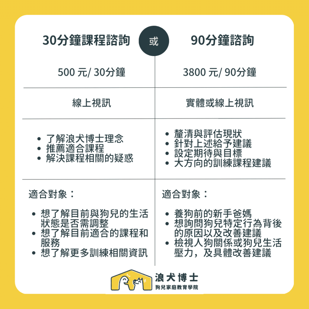 浪犬博士一對一諮詢方案比較