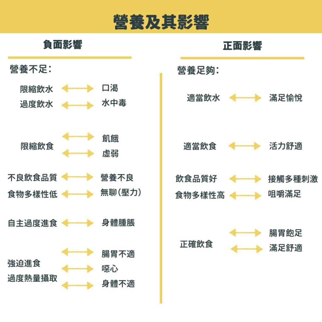 動物福利 營養及其影響