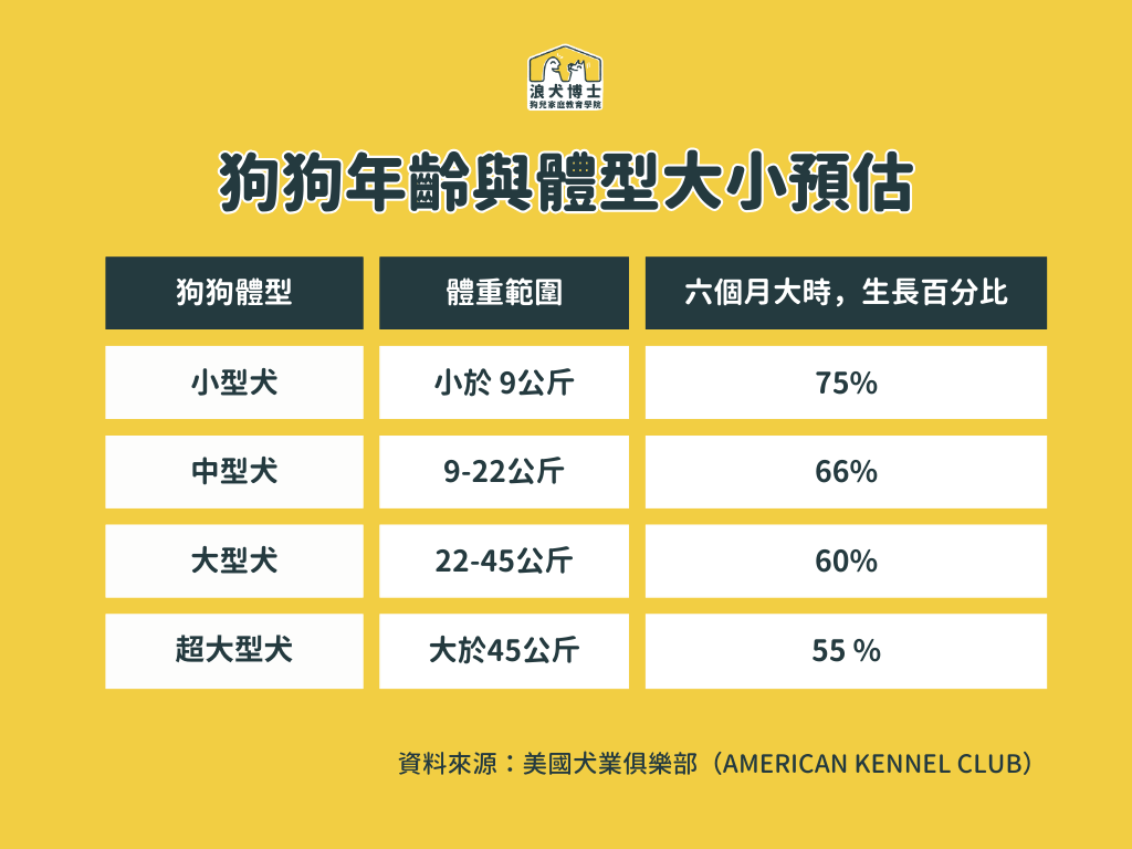 六個月大時的狗狗體型預估